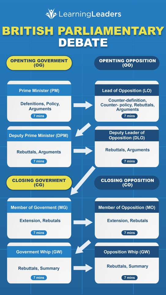 Introduction to Public Speaking and Debate (Part III)